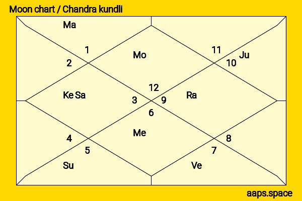 Mahima Chaudhry chandra kundli or moon chart
